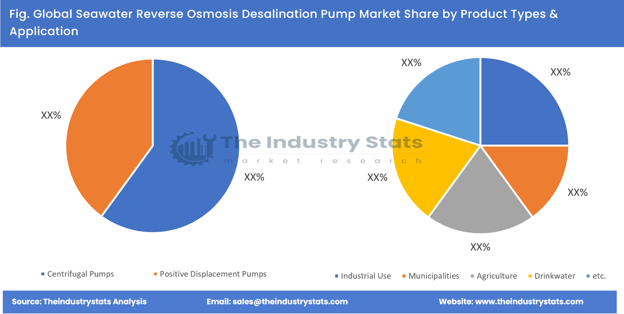 Seawater Reverse Osmosis Desalination Pump Share by Product Types & Application